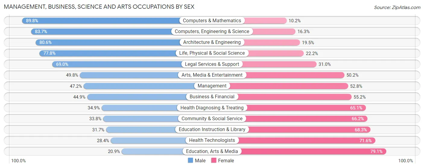 Management, Business, Science and Arts Occupations by Sex in San Dimas