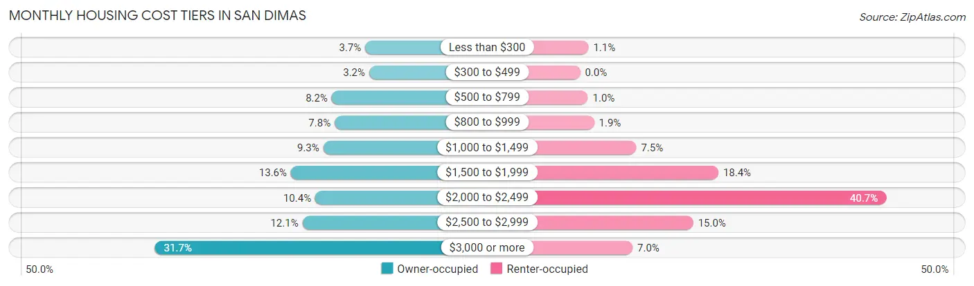 Monthly Housing Cost Tiers in San Dimas