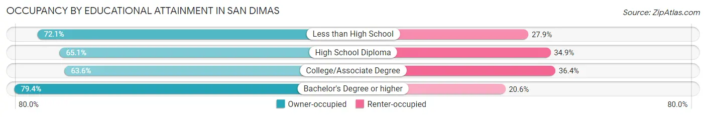 Occupancy by Educational Attainment in San Dimas