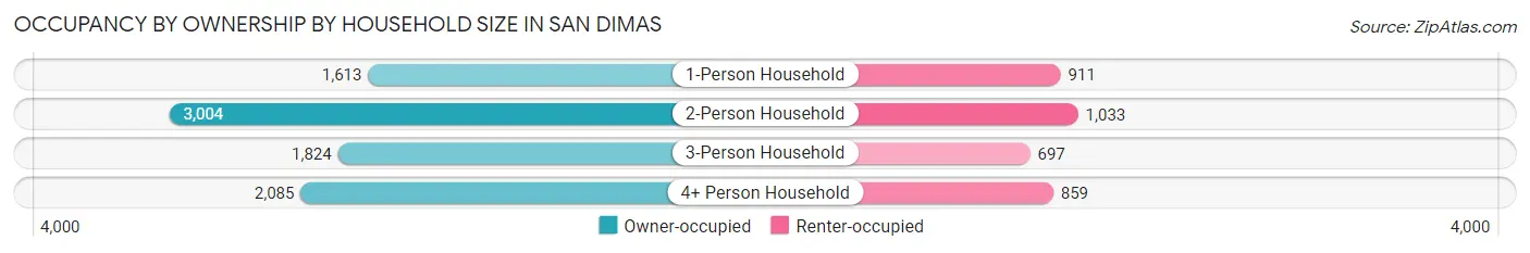 Occupancy by Ownership by Household Size in San Dimas