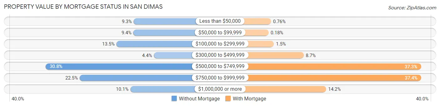 Property Value by Mortgage Status in San Dimas