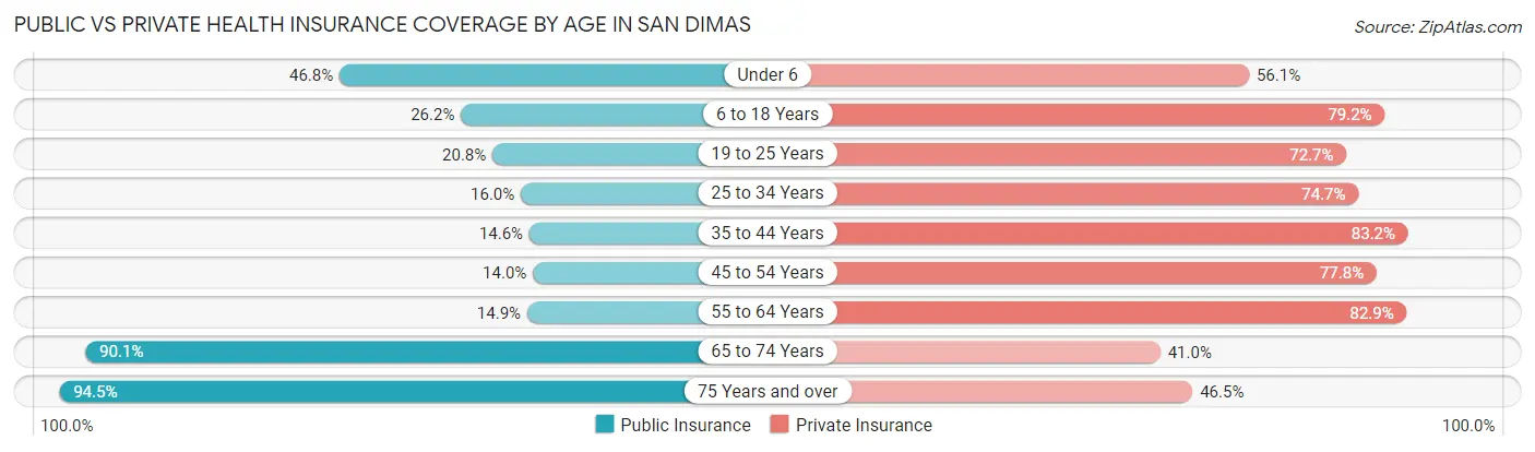 Public vs Private Health Insurance Coverage by Age in San Dimas