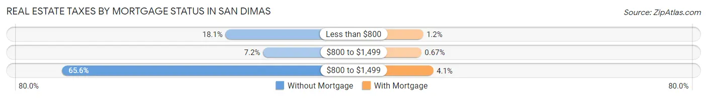 Real Estate Taxes by Mortgage Status in San Dimas
