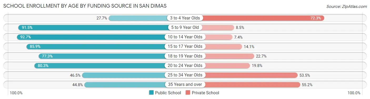 School Enrollment by Age by Funding Source in San Dimas