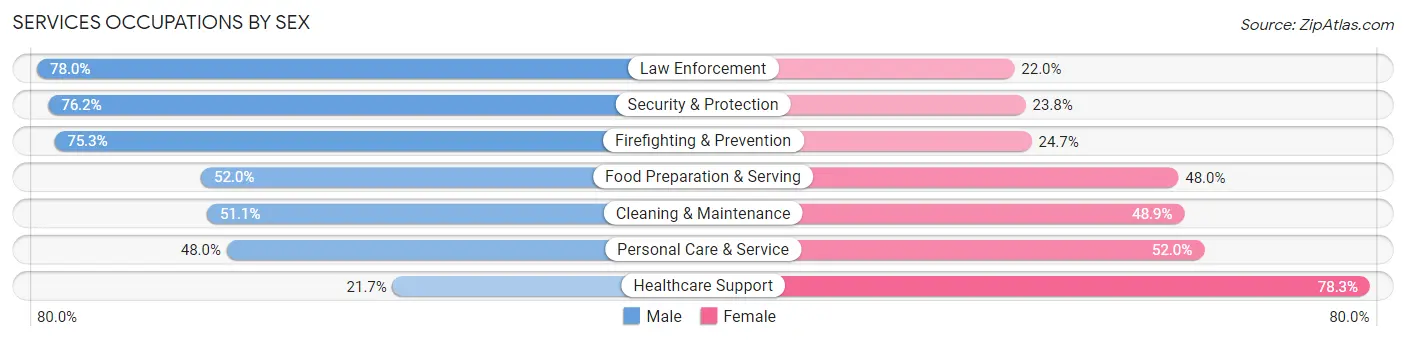 Services Occupations by Sex in San Dimas