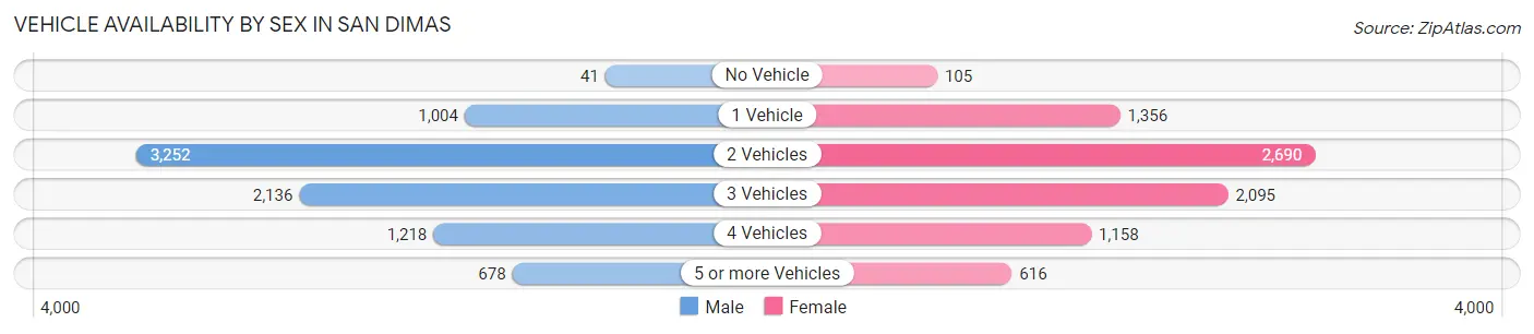 Vehicle Availability by Sex in San Dimas