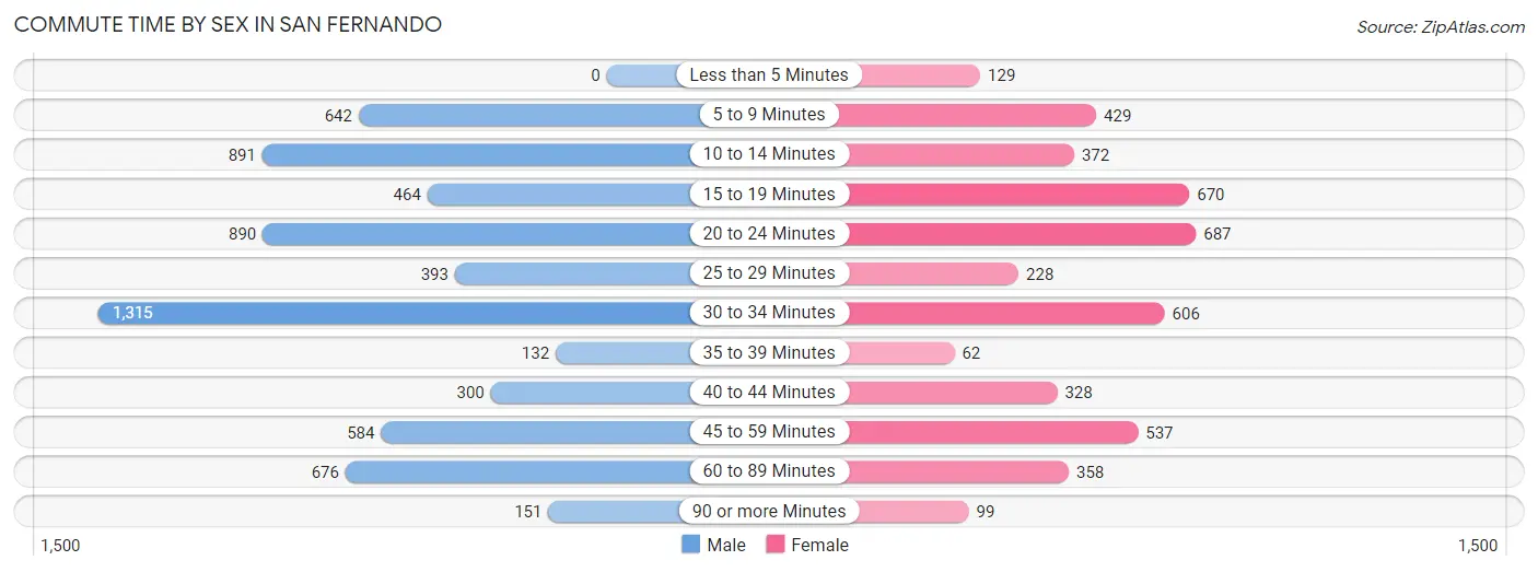 Commute Time by Sex in San Fernando