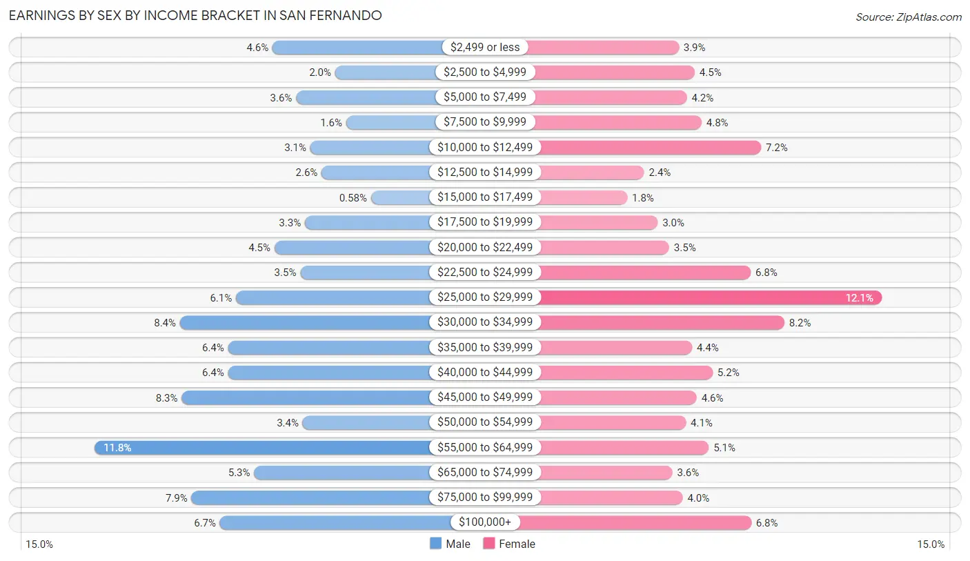 Earnings by Sex by Income Bracket in San Fernando