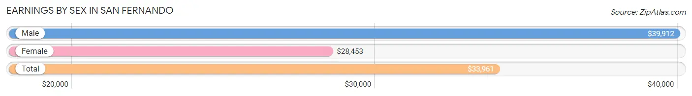 Earnings by Sex in San Fernando