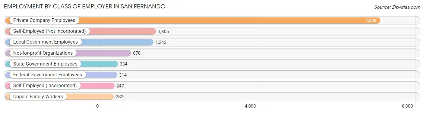 Employment by Class of Employer in San Fernando