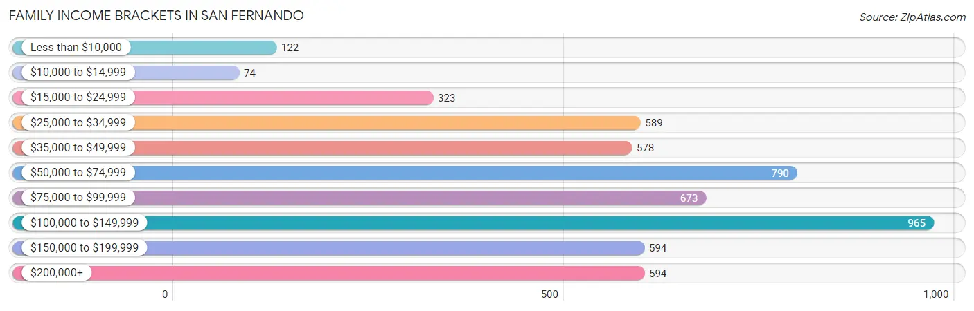 Family Income Brackets in San Fernando