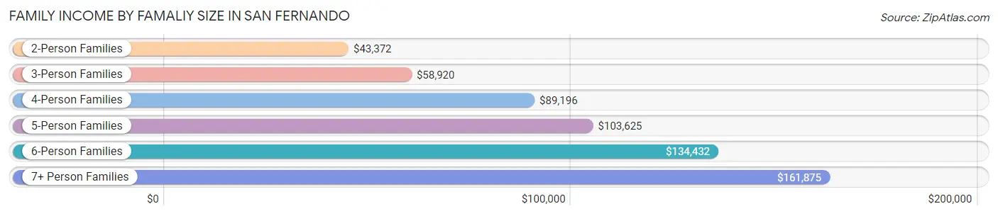 Family Income by Famaliy Size in San Fernando