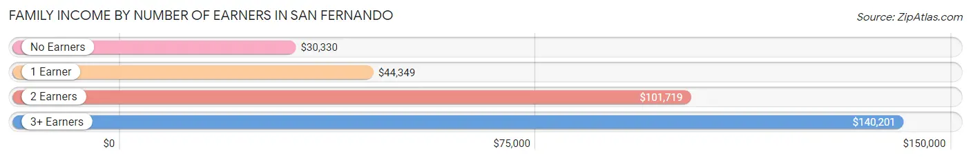 Family Income by Number of Earners in San Fernando