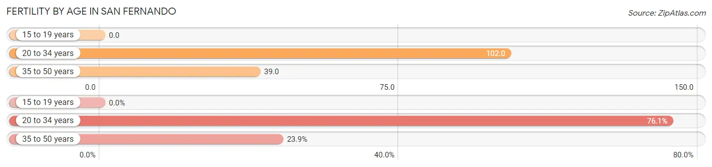 Female Fertility by Age in San Fernando