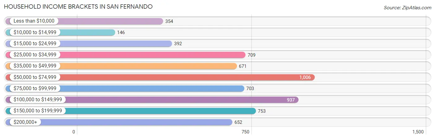 Household Income Brackets in San Fernando