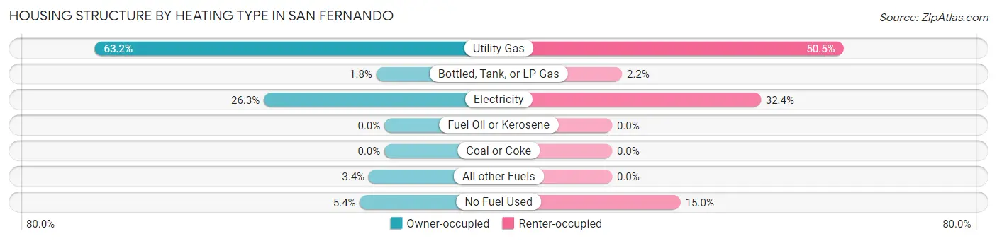 Housing Structure by Heating Type in San Fernando