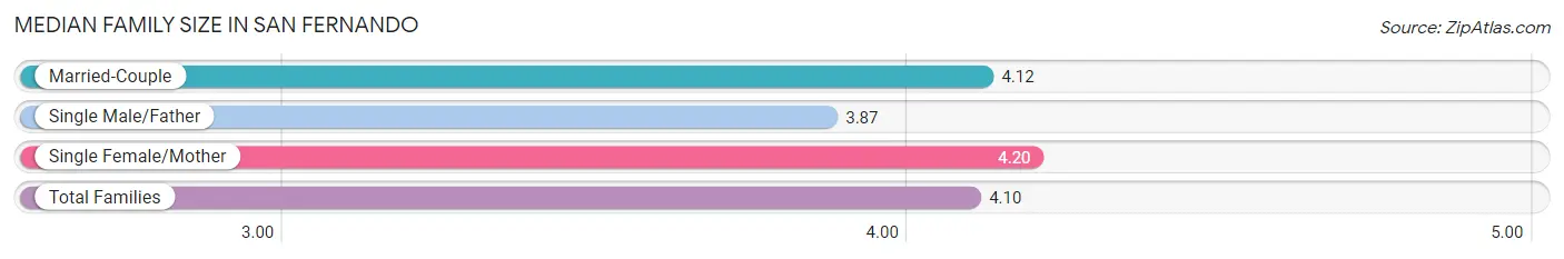 Median Family Size in San Fernando