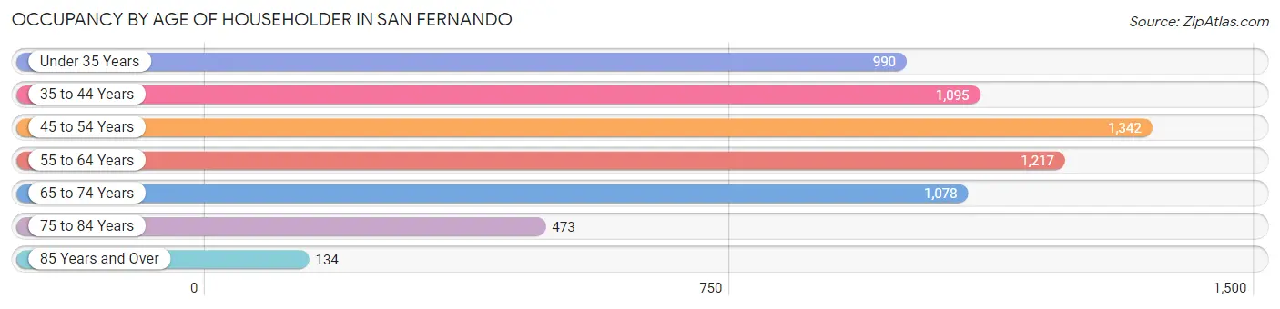 Occupancy by Age of Householder in San Fernando