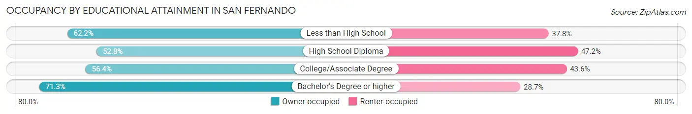 Occupancy by Educational Attainment in San Fernando