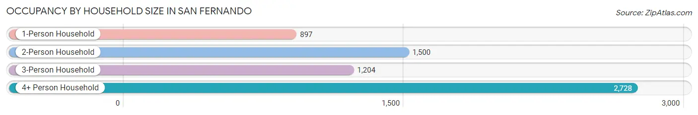 Occupancy by Household Size in San Fernando