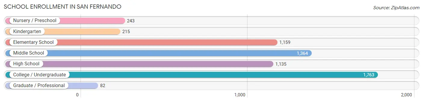 School Enrollment in San Fernando