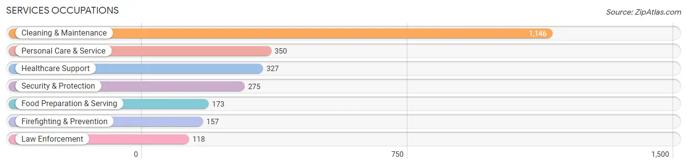 Services Occupations in San Fernando