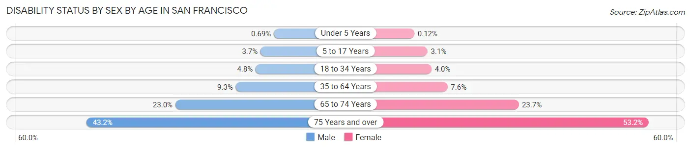 Disability Status by Sex by Age in San Francisco