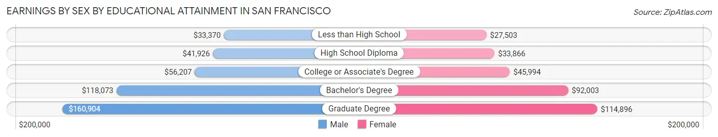 Earnings by Sex by Educational Attainment in San Francisco