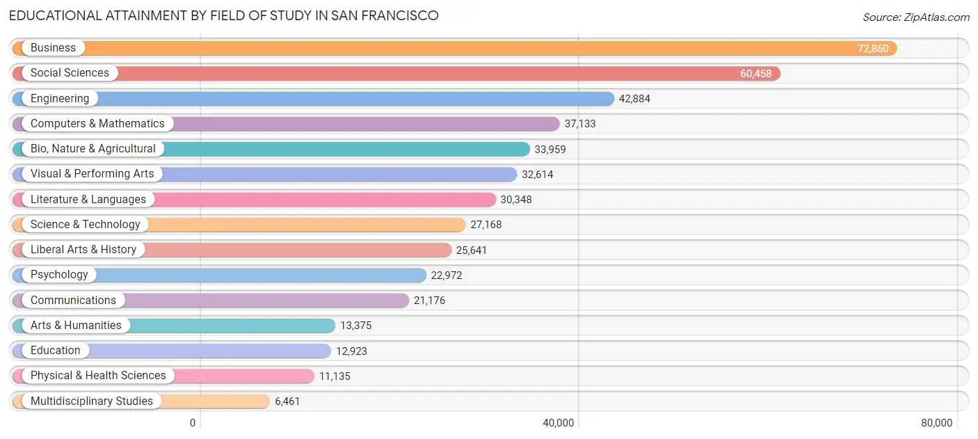 Educational Attainment by Field of Study in San Francisco
