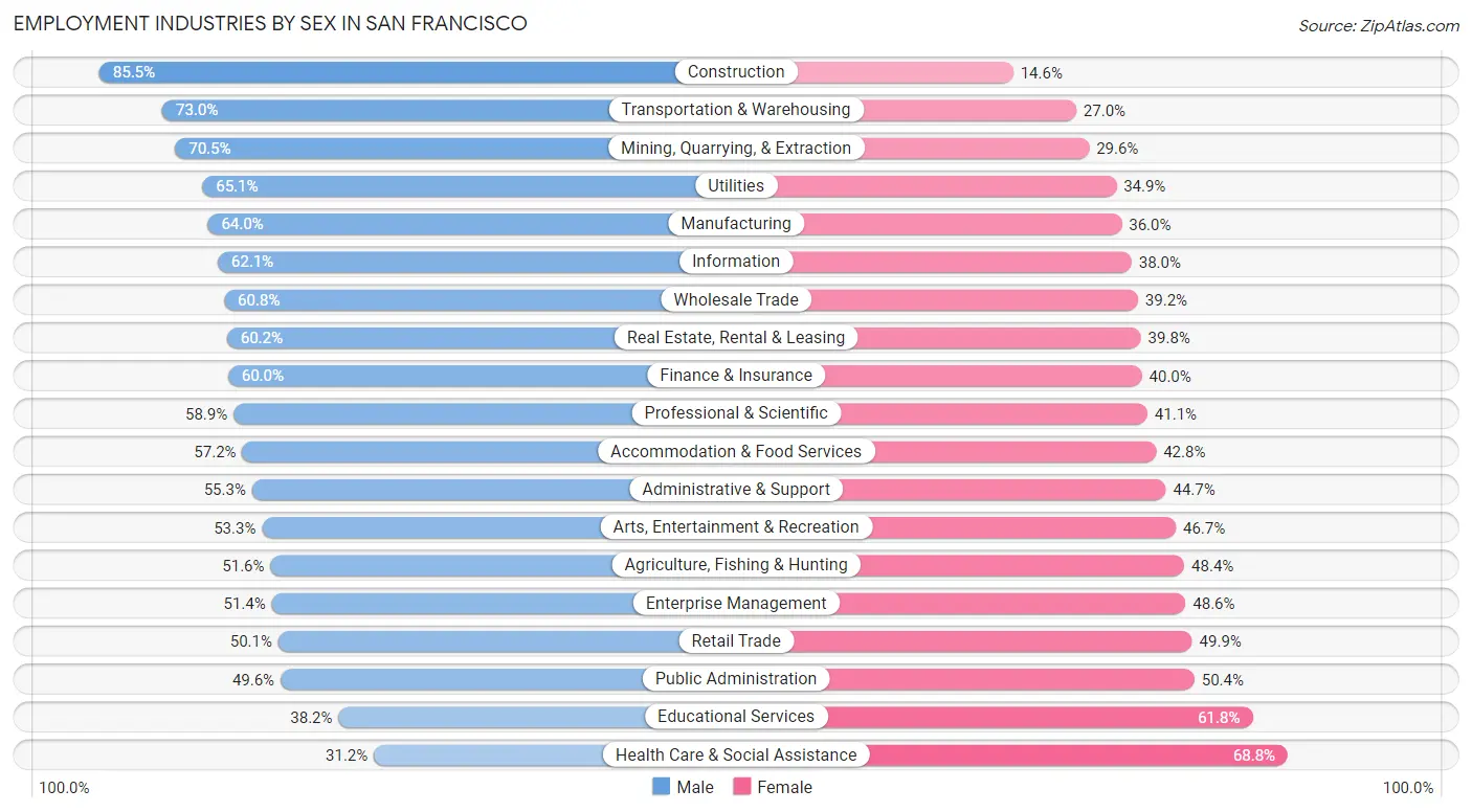 Employment Industries by Sex in San Francisco