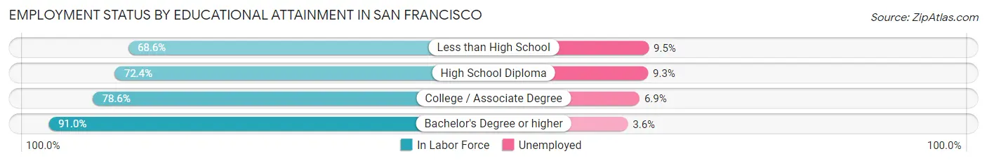 Employment Status by Educational Attainment in San Francisco