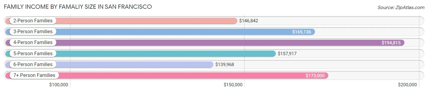 Family Income by Famaliy Size in San Francisco