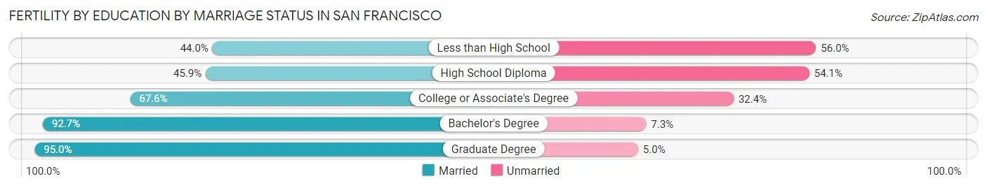 Female Fertility by Education by Marriage Status in San Francisco