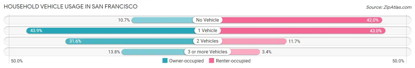 Household Vehicle Usage in San Francisco