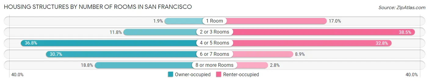 Housing Structures by Number of Rooms in San Francisco