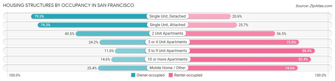 Housing Structures by Occupancy in San Francisco
