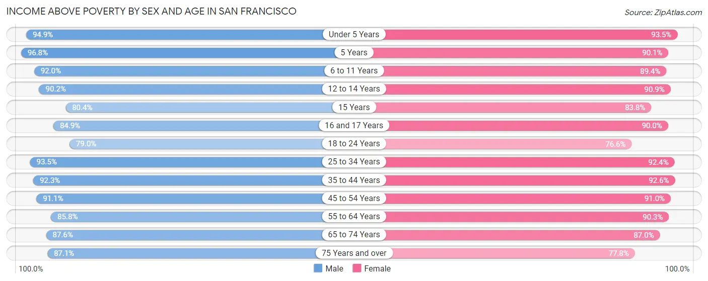 Income Above Poverty by Sex and Age in San Francisco