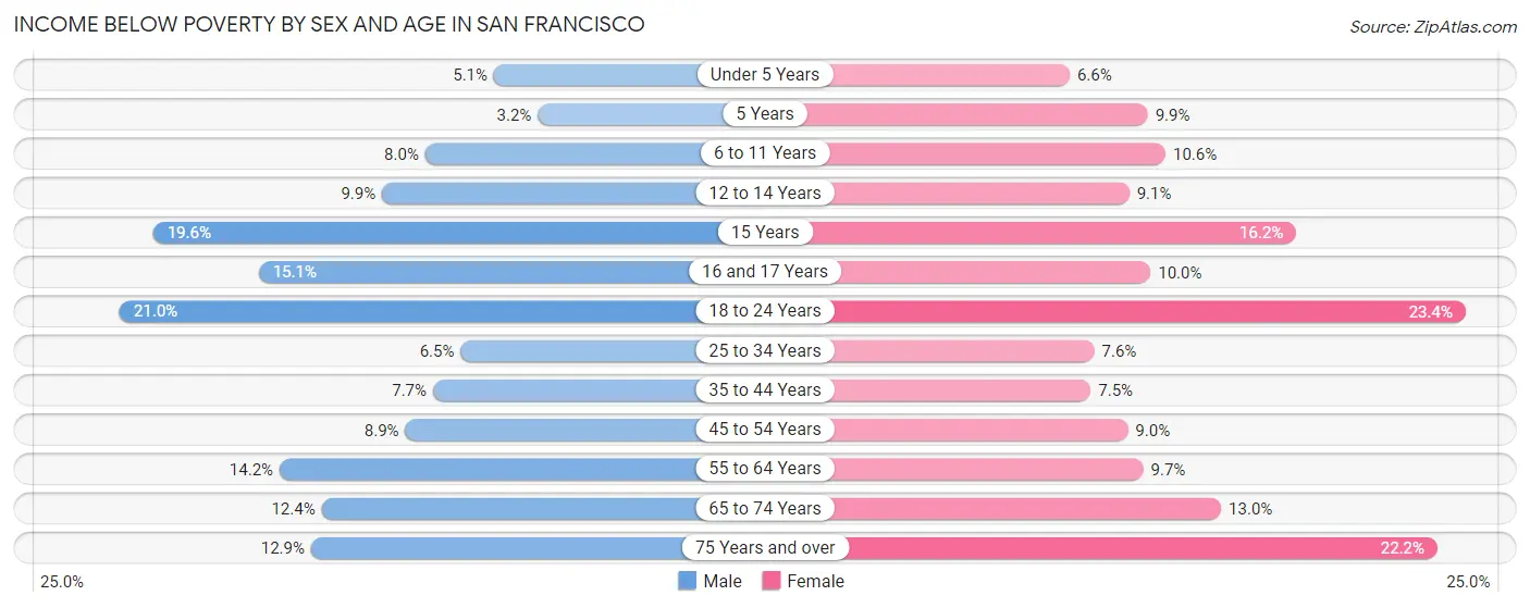 Income Below Poverty by Sex and Age in San Francisco