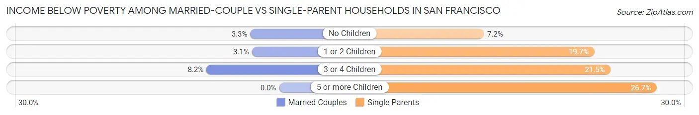 Income Below Poverty Among Married-Couple vs Single-Parent Households in San Francisco