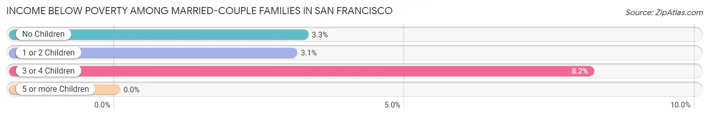 Income Below Poverty Among Married-Couple Families in San Francisco