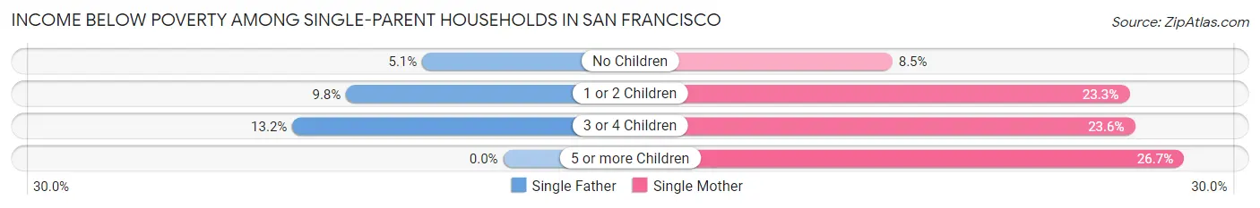 Income Below Poverty Among Single-Parent Households in San Francisco