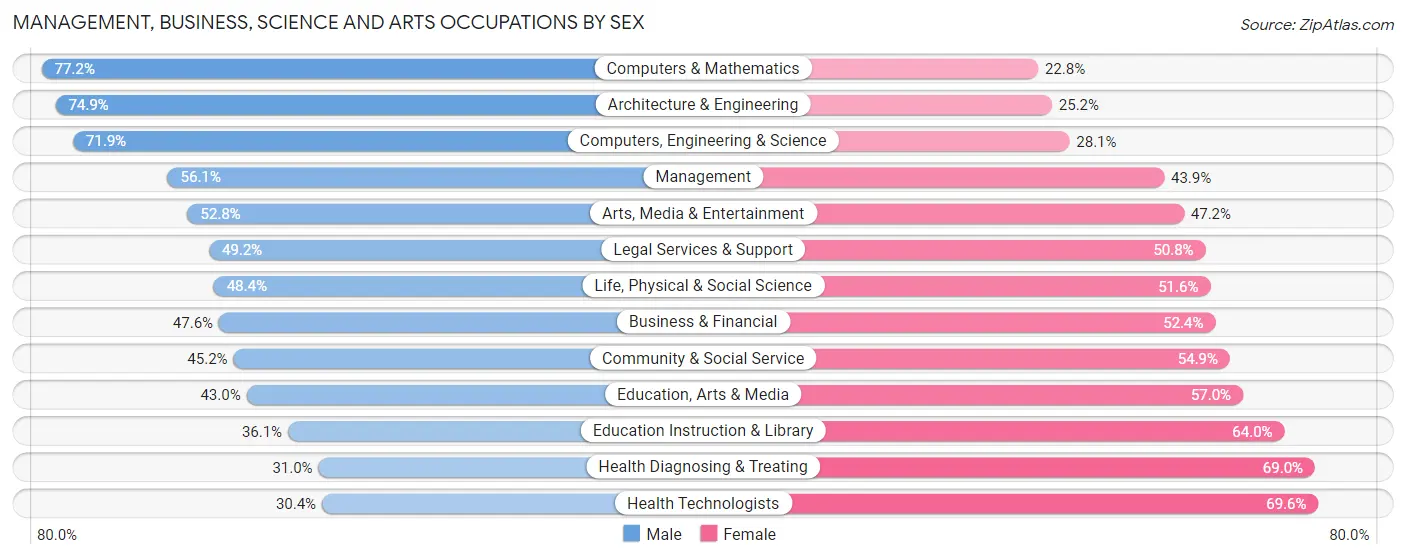 Management, Business, Science and Arts Occupations by Sex in San Francisco