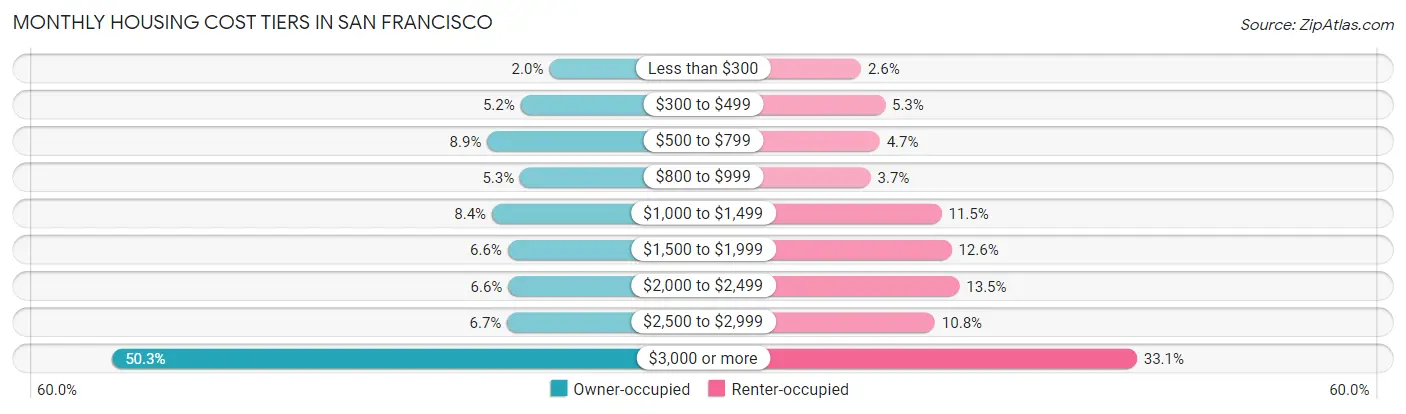 Monthly Housing Cost Tiers in San Francisco