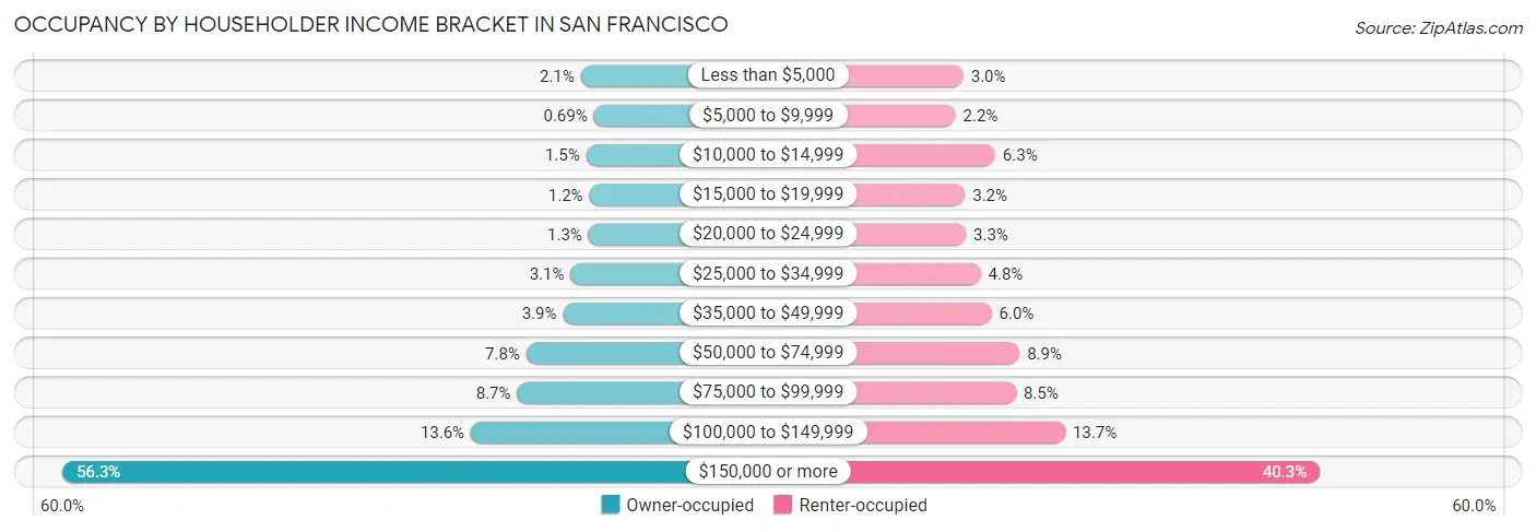 Occupancy by Householder Income Bracket in San Francisco