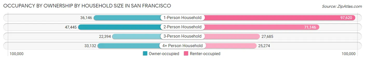 Occupancy by Ownership by Household Size in San Francisco