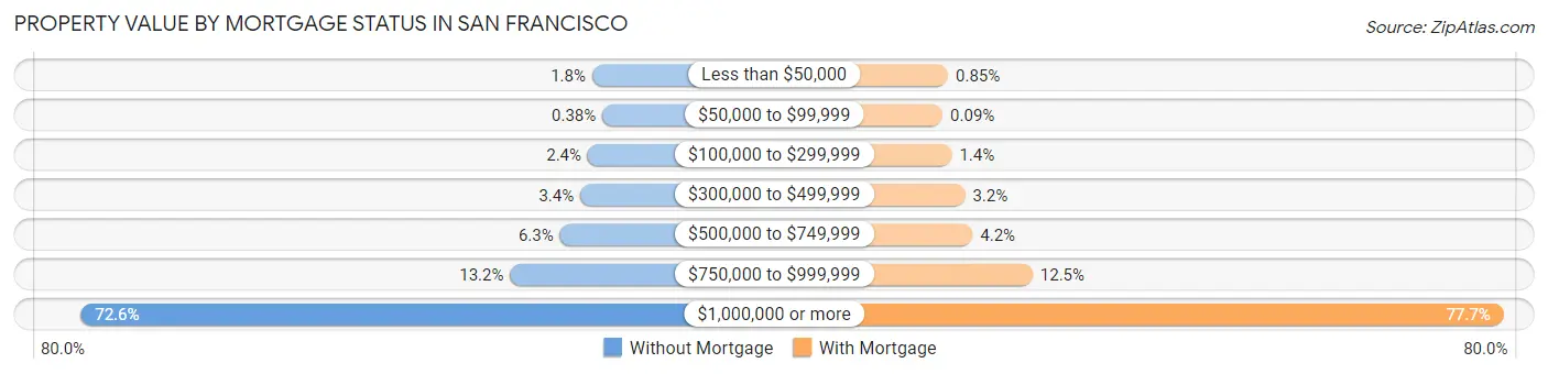 Property Value by Mortgage Status in San Francisco