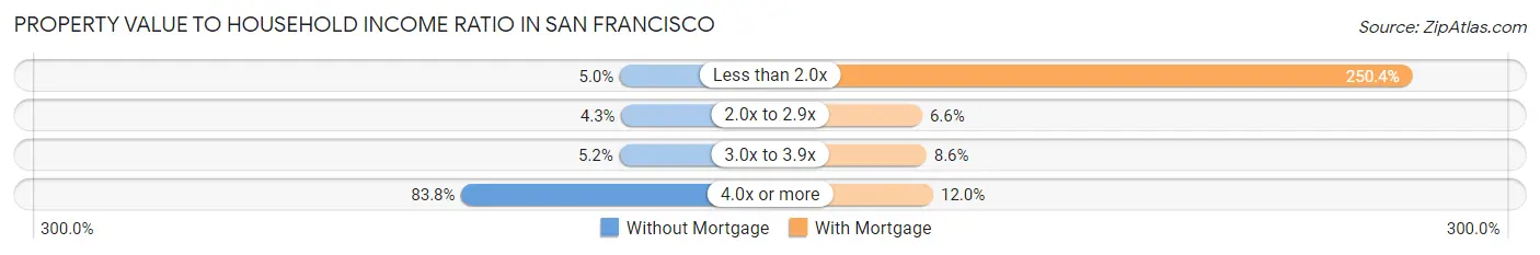 Property Value to Household Income Ratio in San Francisco