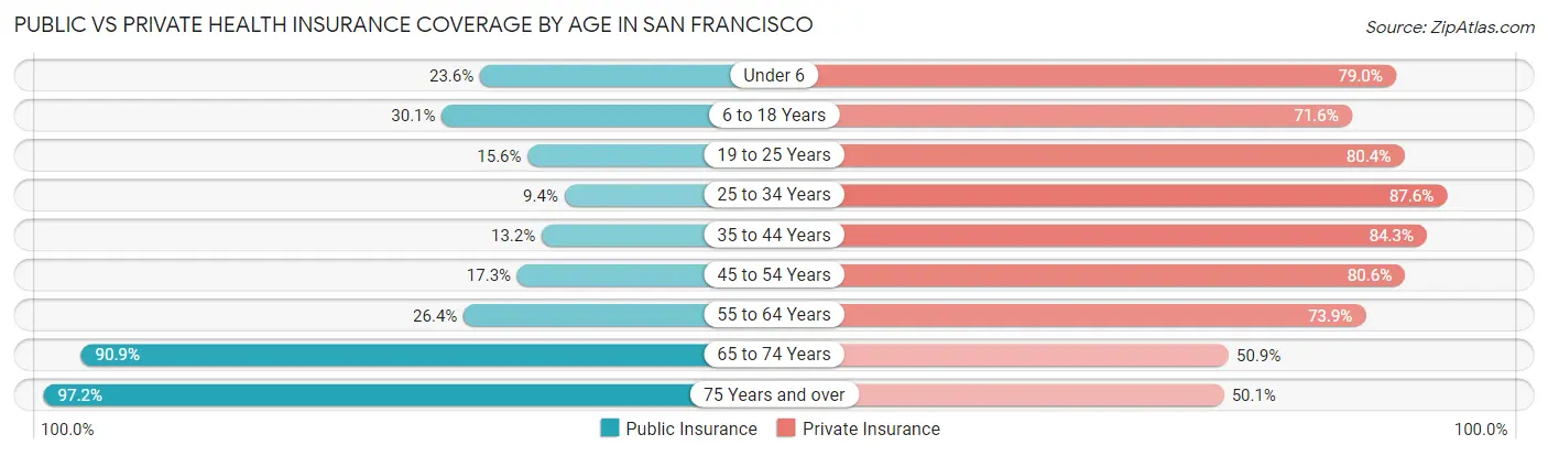 Public vs Private Health Insurance Coverage by Age in San Francisco