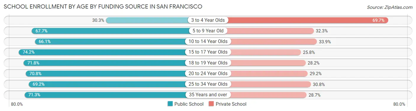 School Enrollment by Age by Funding Source in San Francisco