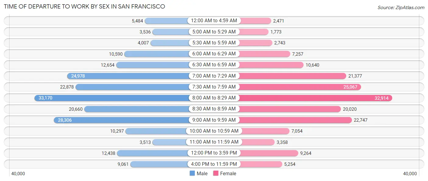 Time of Departure to Work by Sex in San Francisco